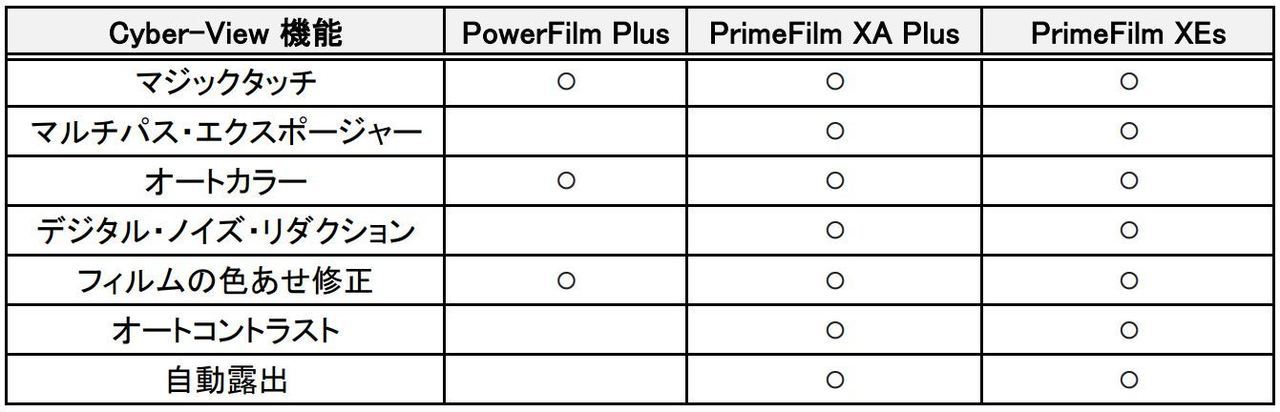 フィルムスキャナ PrimeFilm XEs