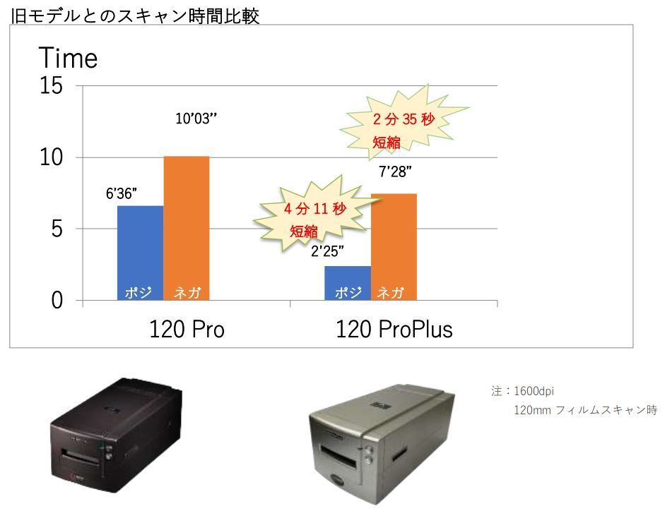 Pacific Image フィルムスキャナ PrimeFilm 120 Pro Plus - バーコードリーダー・ブックスキャナ・フィルム ...