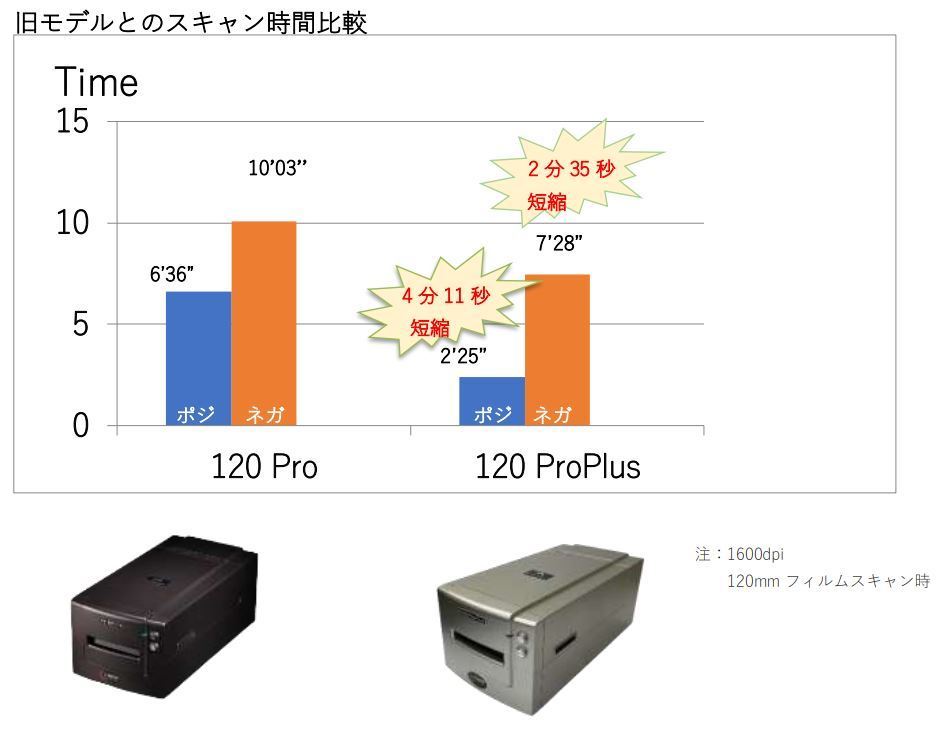 フィルムスキャナ PrimeFilm 120 Pro Plus